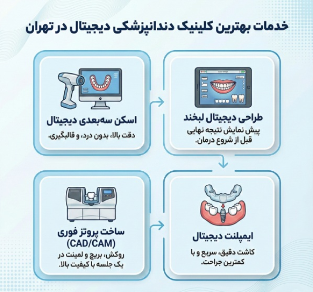 معیارهای انتخاب بهترین کلینیک دندانپزشکی دیجیتال در تهران 