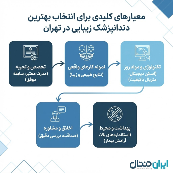معیار طلایی برای تشخیص بهترین متخصص زیبایی دندان در تهران