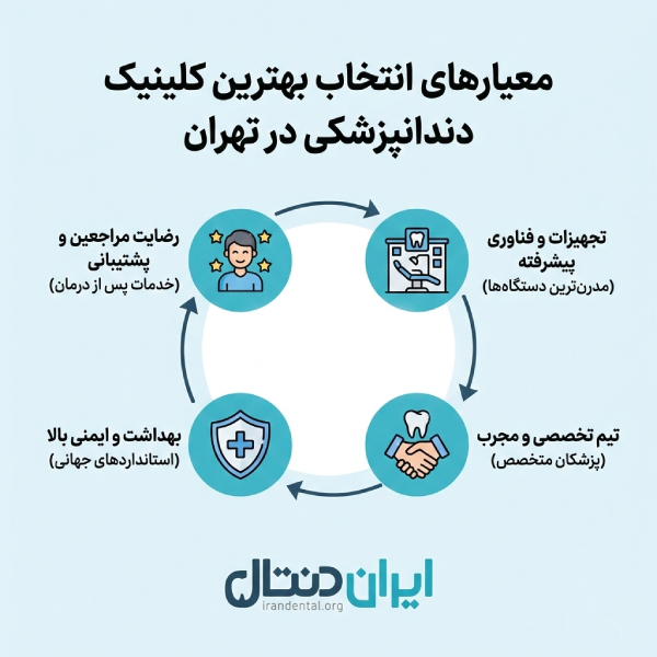 معیارهای طلایی برای شناخت بهترین کلینیکهای دندانپشکی در تهران