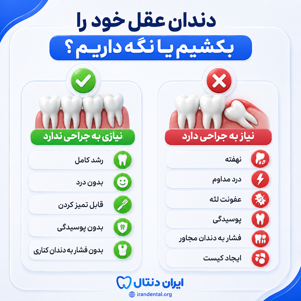 چه زمانی جراحی دندان عقل ضروری است؟
