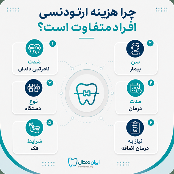 چه عواملی قیمت ارتودنسی را افزایش یا کاهش میدهند؟